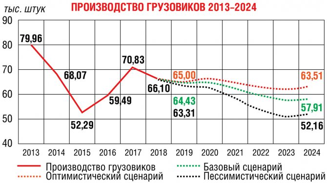 What awaits the Russian commercial vehicle market