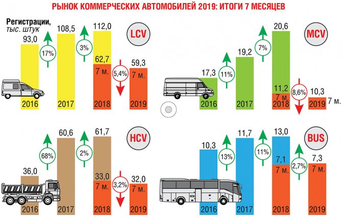 What awaits the Russian commercial vehicle market