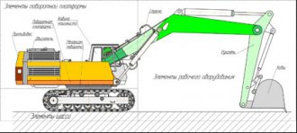 Scheme of a full-rotary excavator