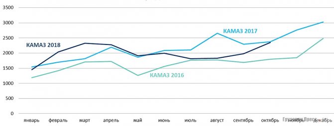 Сравнительная динамика объёмов продаж «КАМАЗа»