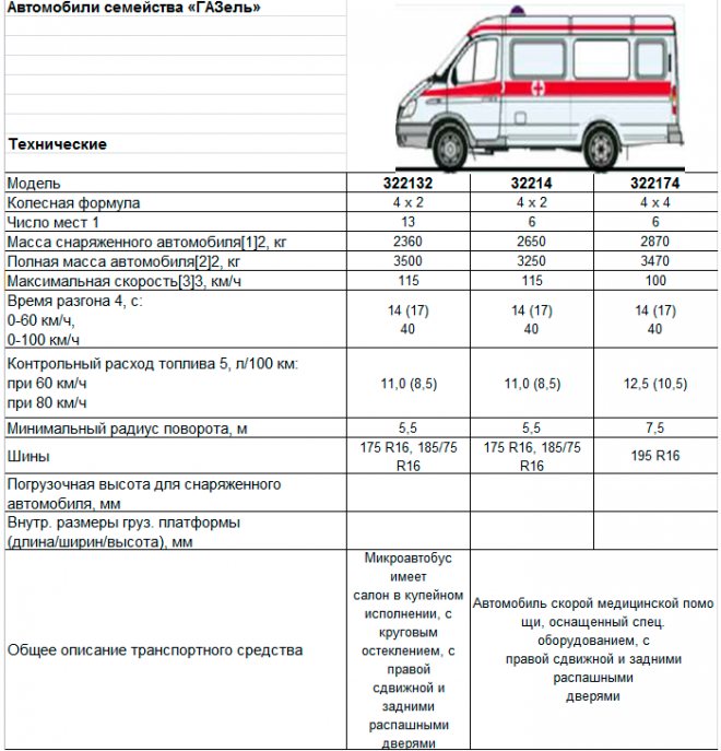 'Технические характеристики ГАЗель ГАЗ 322132 